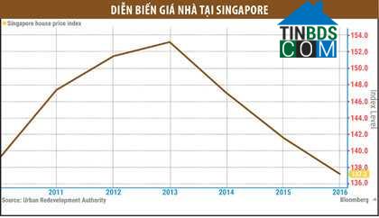 Ảnh Động thái bất ngờ của chính phủ Singapore với bất động sản