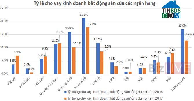 Ảnh Cho vay kinh doanh BĐS tại nhiều ngân hàng vẫn chiếm tỷ lệ cao