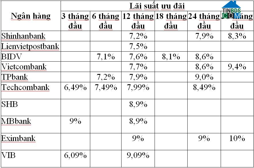 Bảng tổng hợp top 10 ngân hàng cho vay mua nhà, đất tốt nhất trong tháng 4/2018