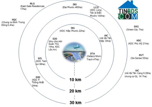 Ảnh Khu vực sân bay Long Thành: Giá cổ phiếu địa ốc tăng nhanh hơn giá đất