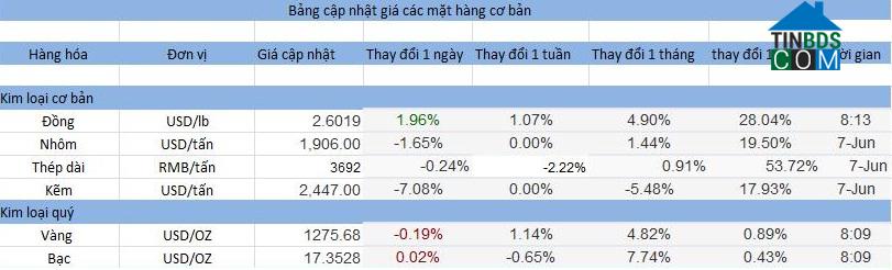 Bảng cập nhật giá các mặt hàng cơ bản