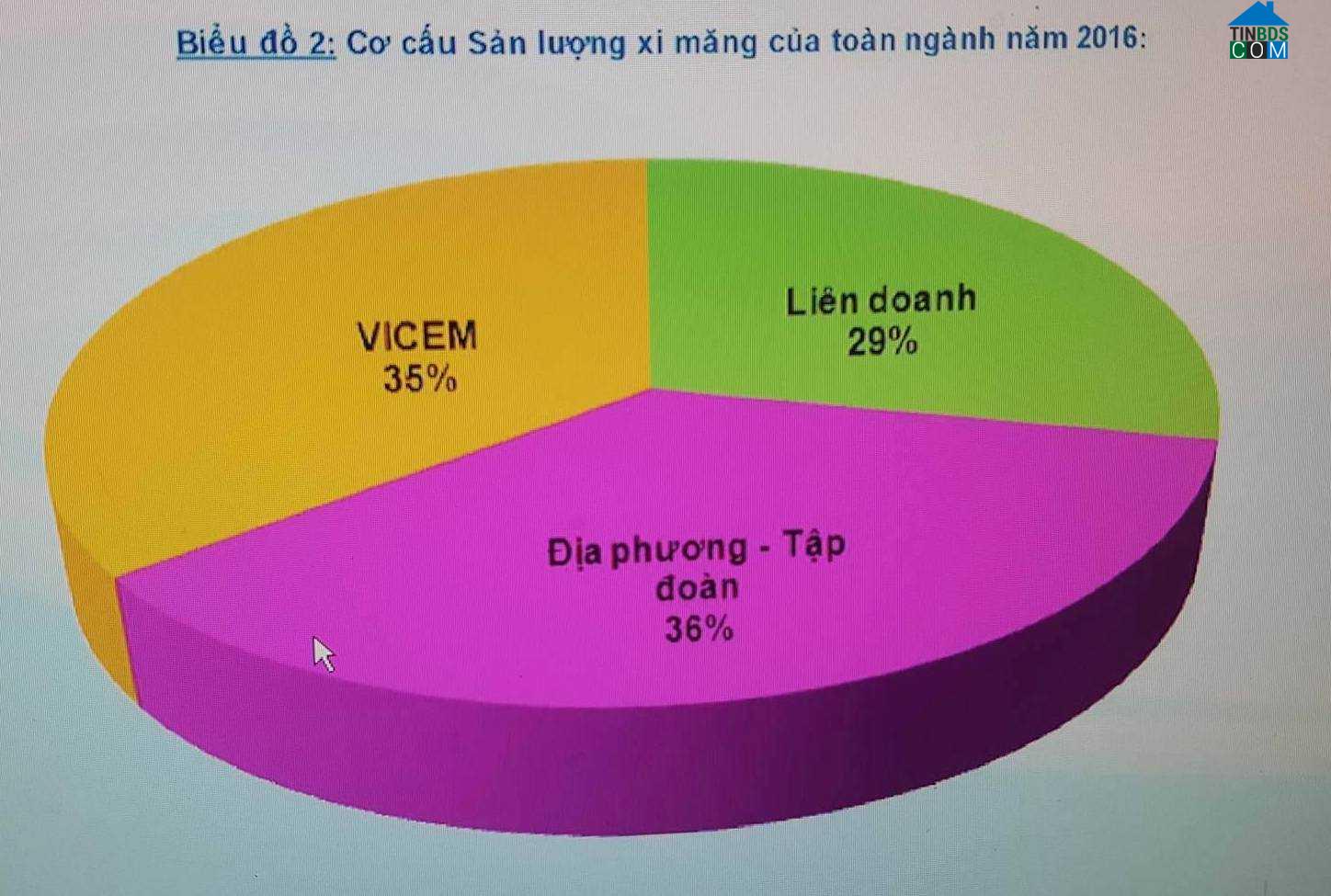 Cơ cấu sản lượng xi măng năm 2016