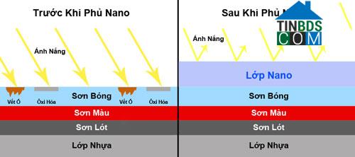 Sơn nano cũng được ứng dụng rộng rãi trong ngành công nghiệp ô tô, xe máy