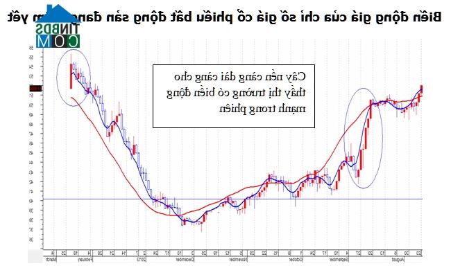 Ảnh Cổ phiếu BĐS sụt giảm mạnh