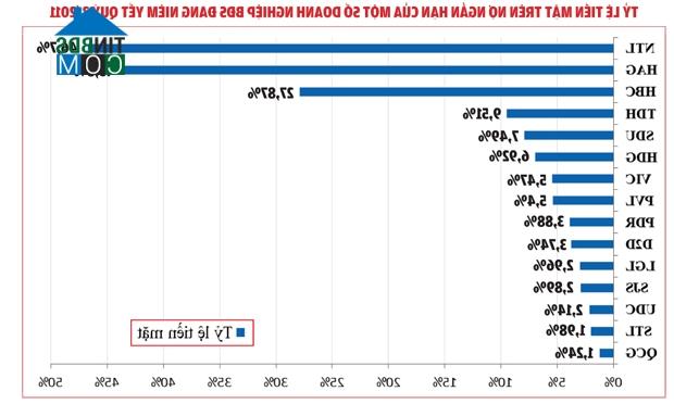 Nguồn: báo cáo tài chính hợp nhất quý 3/2011 của các doanh nghiệp.