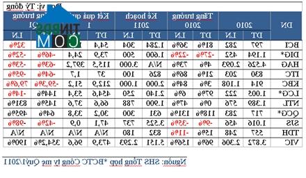 Ảnh “Vòng xoáy” giảm giá của cổ phiếu bất động sản