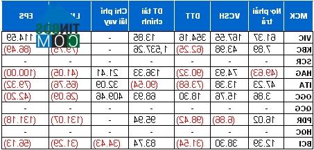 Ảnh Doanh nghiệp BĐS “còng lưng” chịu lãi vay