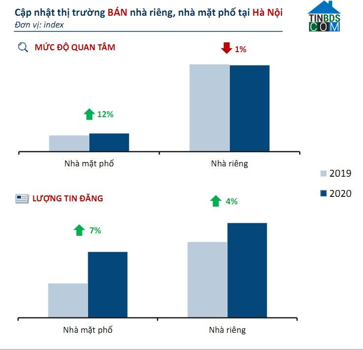 Ảnh Giá nhà riêng, nhà phố Hà Nội dự báo sẽ tăng mạnh hơn Sài Gòn