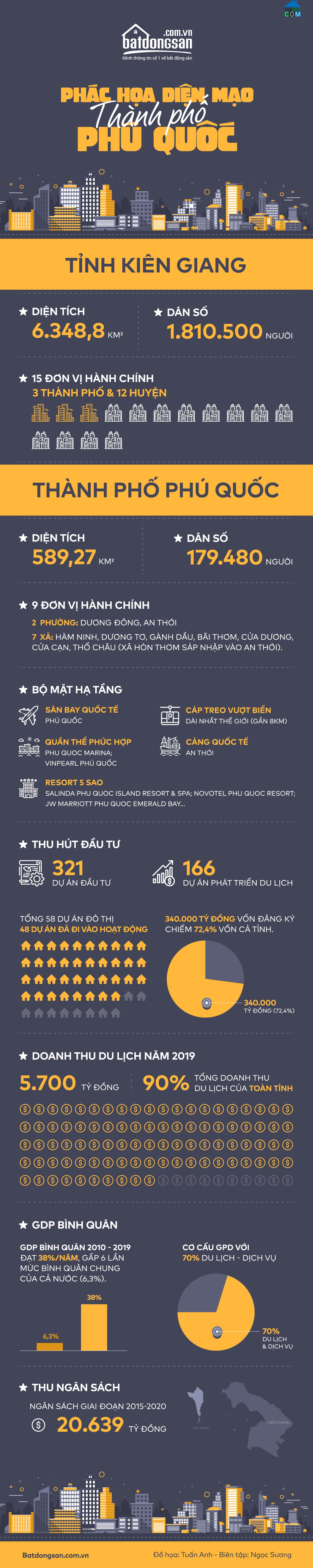 Infographic các thông tin về thành phố Phú Quốc