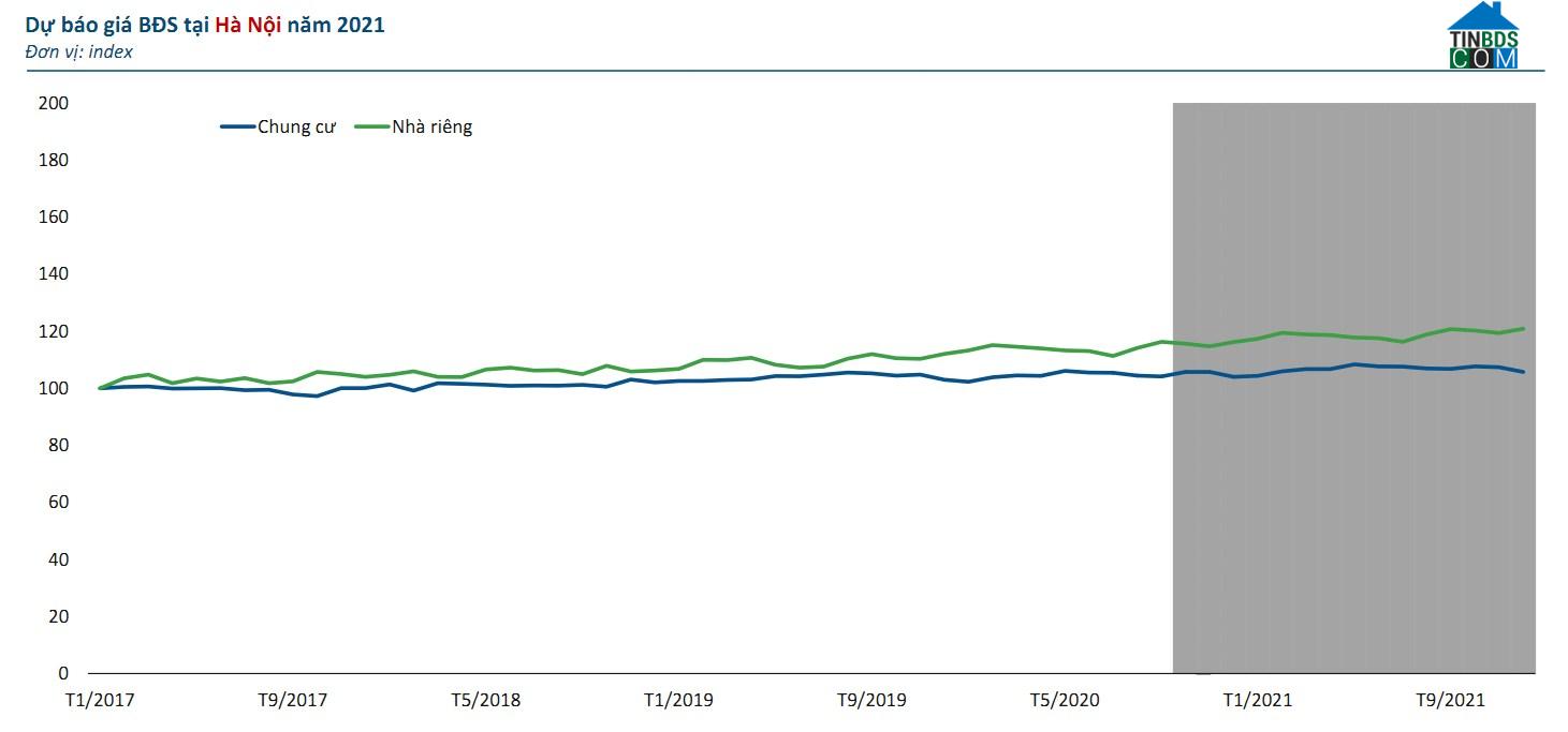 Biểu đồ biến động giá nhà riêng và chung cư Hà Nội