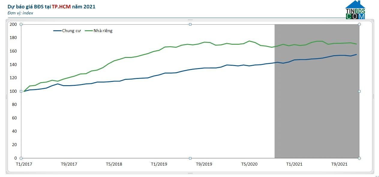 Biểu đồ biến động giá nhà riêng và chung cư TP.HCM