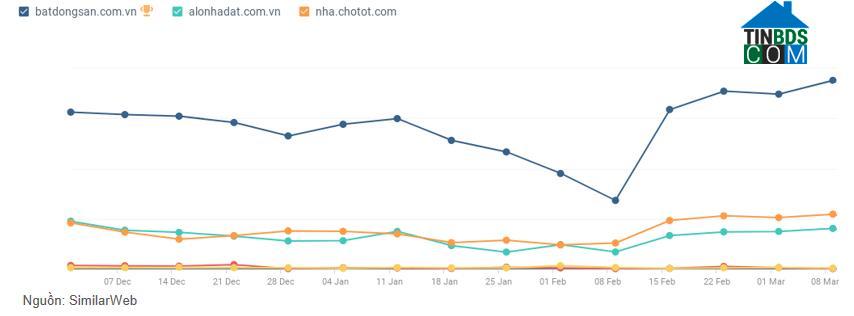 Ảnh Báo cáo thị trường quý 1 của Tinbds.COM: Lượt quan tâm tăng gấp đôi
