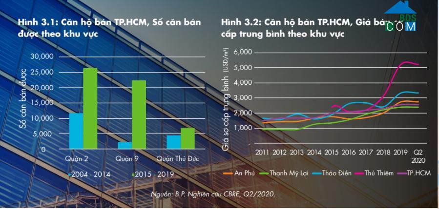 Ảnh Tiềm năng tăng giá các căn hộ dọc tuyến metro tại TP.HCM