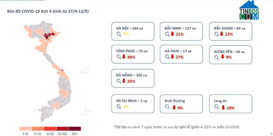 Mức độ quan tâm BĐS tại nhiều tỉnh thành giảm mạnh ngay khi dịch Covid 19 bùng phát vào đầu tháng 5/2021. Nguồn: Báo cáo thị trường tháng 4/2021 của Tinbds.COM