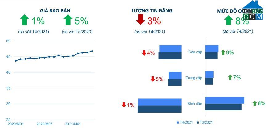 Mức độ quan tâm tìm kiếm căm hộ tại TP.HCM tiếp tục tháng 5/2021 bất chấp sự ảnh hưởng từ Covid 19. Ảnh Tinbds.COM