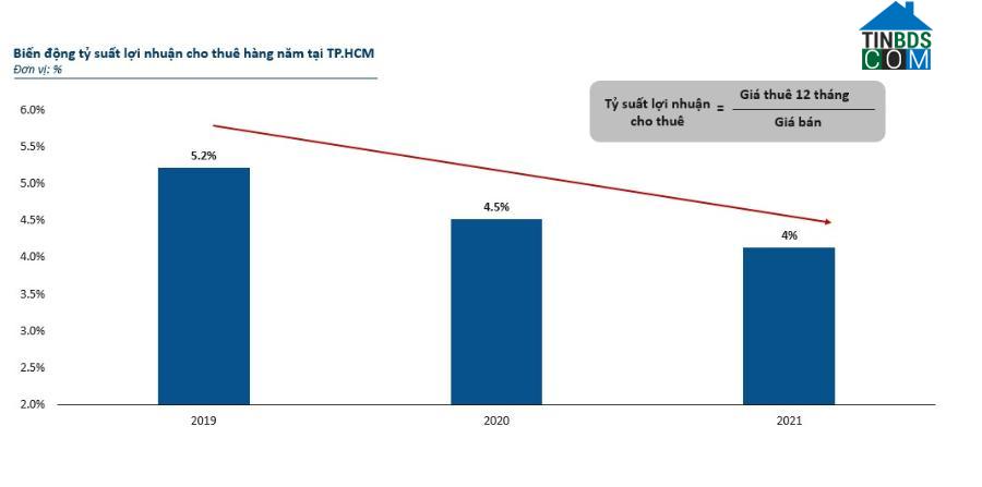 Ảnh Tỷ suất lợi nhuận đầu tư căn hộ tại TP.HCM đang giảm mạnh