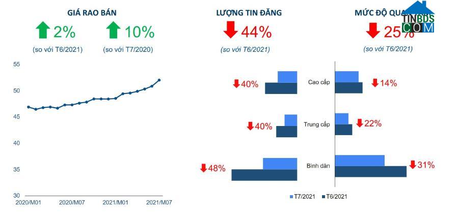Ảnh Căn hộ TP.HCM: nhu cầu giao dịch thấp kỷ lục, giá vẫn tăng