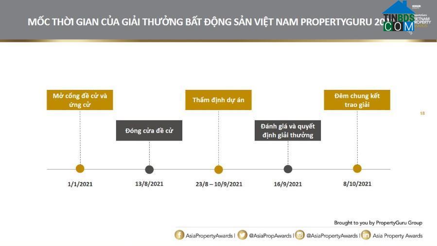 Ảnh Lịch trình tổ chức Giải thưởng bất động sản Việt Nam PropertyGuru 2021