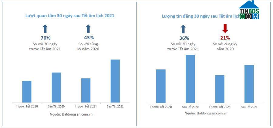 Ảnh Báo cáo thị trường quý 1 của Tinbds.COM: Lượt quan tâm tăng gấp đôi