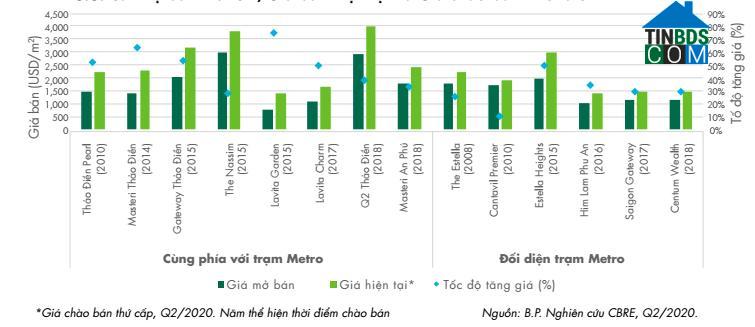 Biểu đồ biên độ giá đối với các dự án ở khu vực gần metro (Nguồn: CBRE)