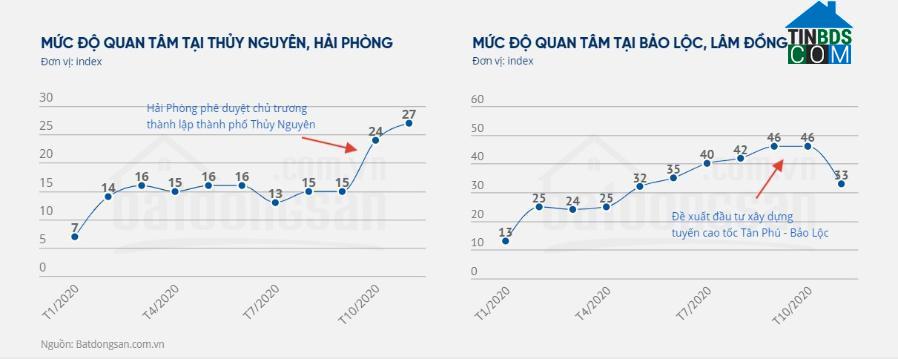 Ảnh Chuyển động thị trường BĐS quý 1/2021 thể hiện qua Big data Tinbds.COM như thế nào?
