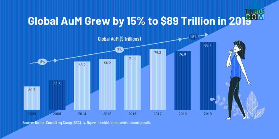 Tổng tài sản được quản lý tăng 15% vào năm 2019 (Theo 300 Hours)
