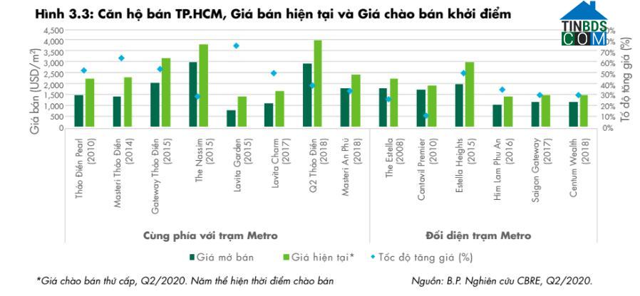 Ảnh Tiềm năng tăng giá các căn hộ dọc tuyến metro tại TP.HCM