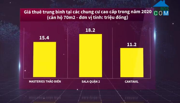 Giá thuê trung bình tại một số căn hộ cao cấp dọc trục đường Xa lộ Hà Nội năm 2020