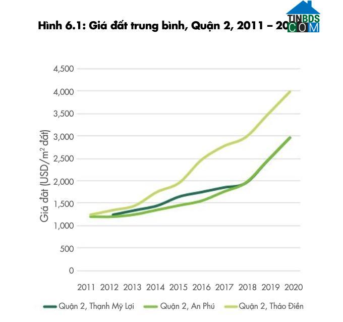 Tốc độ tăng giá tại Quận 2 (Theo CBRE – 2020)