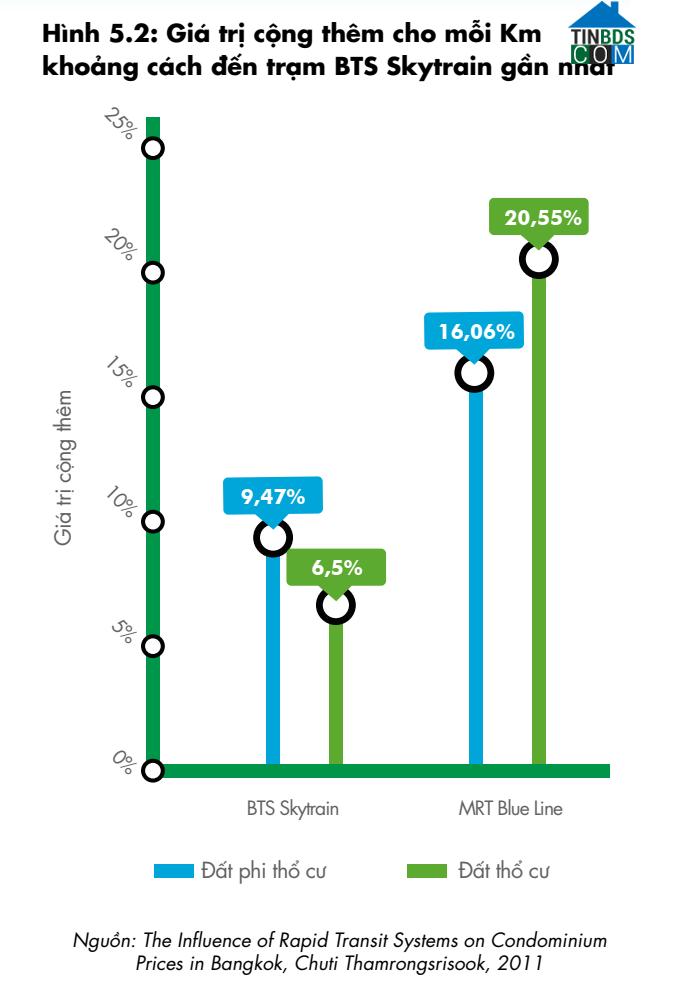 Ảnh Tiềm năng tăng giá các căn hộ dọc tuyến metro tại TP.HCM