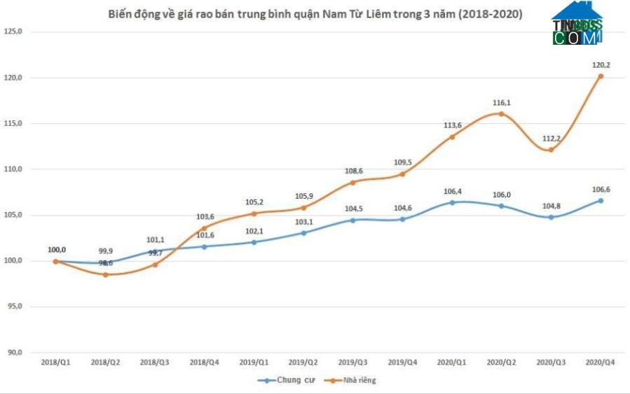 Biến động giá rao bán bất động sản quận Nam Từ Liêm từ năm 2018 đến năm 2020. Nguồn: Tinbds.COM