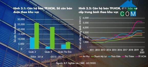 Thị trường căn hộ phía Đông nhộn nhịp tăng giá (Nguồn CBRE 2020)