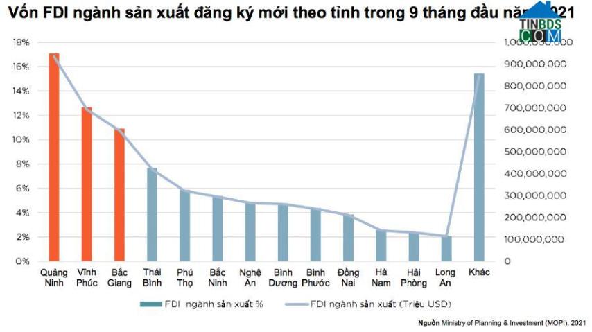 “Trong 9 tháng đầu năm có 785,6 triệu USD vốn đầu tư quy đổi đổ vào các KCN của tỉnh Bắc Giang. Tính đến nay, Bắc Giang đứng thứ 9 toàn quốc về thu hút đầu tư nước ngoài