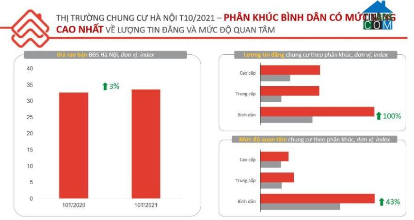 Giá rao bán chung cư tại Hà Nội vẫn đang có xu hướng tăng. Nguồn: Tinbds.COM