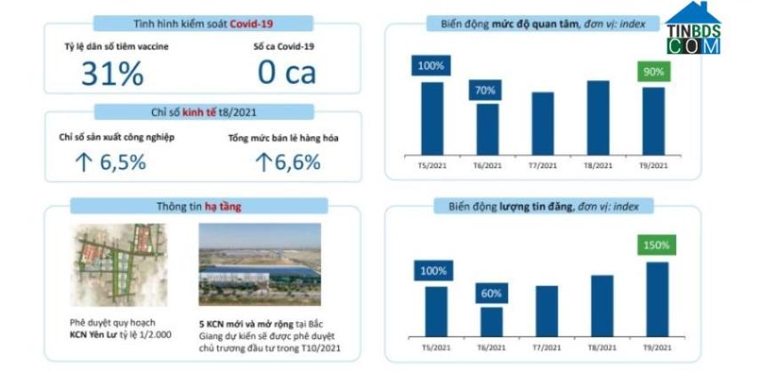 Bắc Giang là một trong những thị trường bất động sản phục hồi mạnh mẽ sau dịch. Nguồn: Tinbds.COM