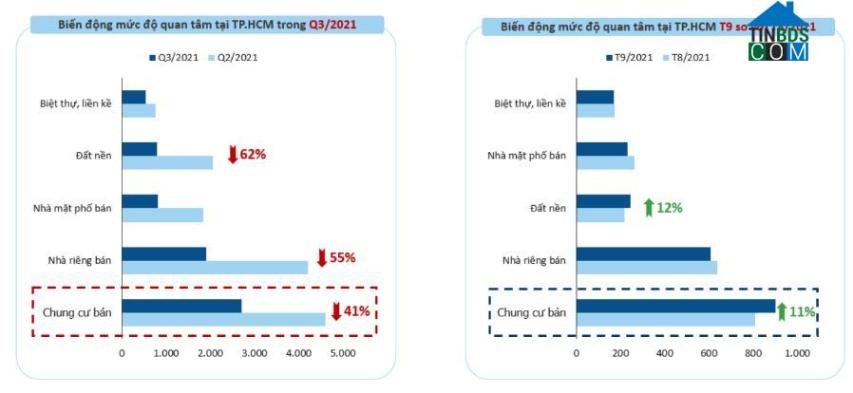 Đất nền vùng ven và căn hộ chung cư là 2 loại hình BĐS ghi nhận dấu hiệu phục hồi sớm nhất. Nguồn: Tinbds.COM