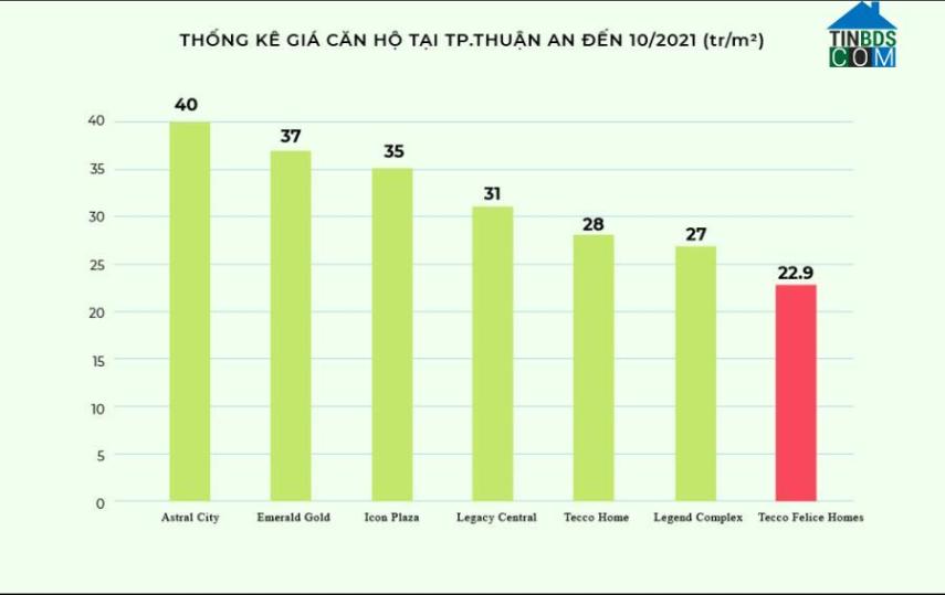 Ảnh Giá BĐS tăng nhanh hơn thu nhập, giải pháp nào để sở hữu nhà ở tại TP. Thuận An?