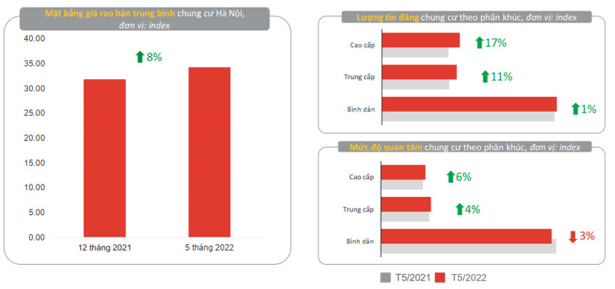 Ảnh Giá chung cư Hà Nội tăng 8% so với năm 2021