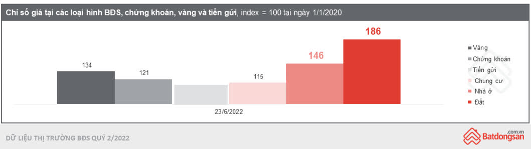 Trong tháng 6/2022, chỉ số giá đất tăng 86% so với tháng 1/2020