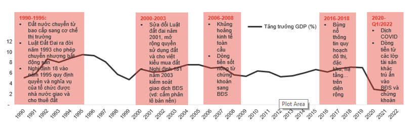 Các đợt sốt đất trong 30 năm (1990-2020)