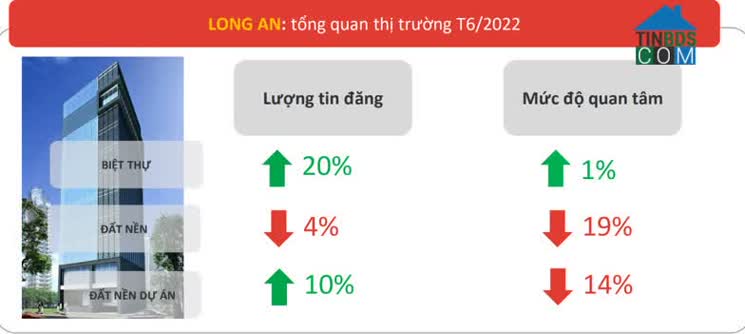 Long An đang là thị trường có tỷ lệ hấp thụ biệt thự, nhà liền kề cao nhất các tỉnh thành vệ tinh giáp ranh TP.HCM trong quý 2/2022.