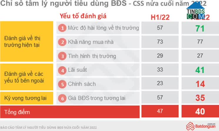Ảnh Chỉ số tâm lý người tiêu dùng BĐS giảm so với đầu năm