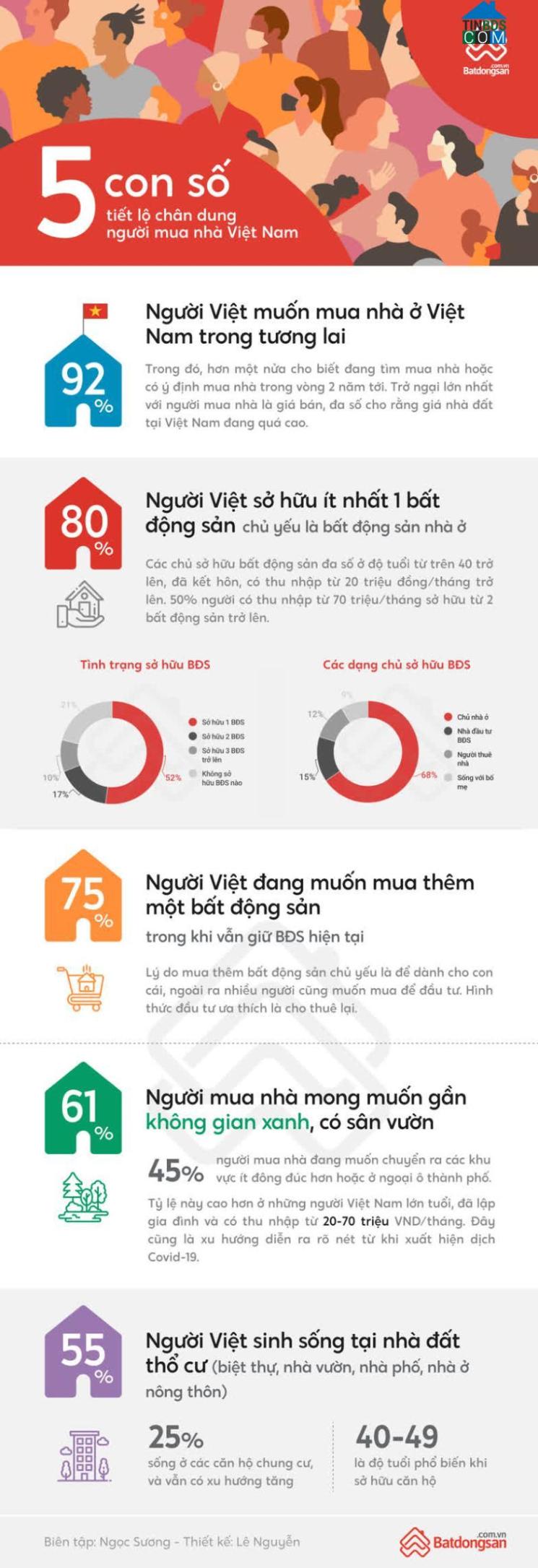 Ảnh [infographic] 5 con số tiết lộ chân dung người mua nhà Việt Nam