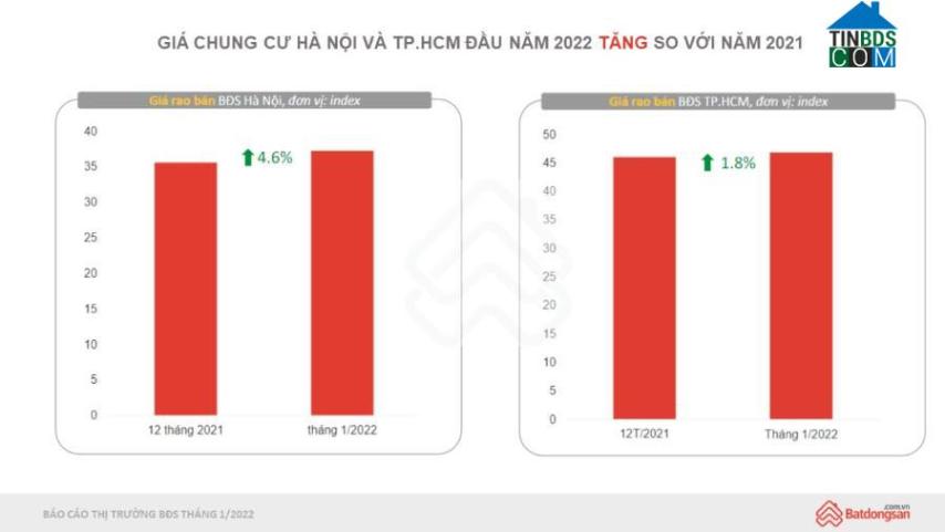 Ảnh Báo cáo quý 1/2022 của Tinbds.COM: BĐS không ngừng tăng giá