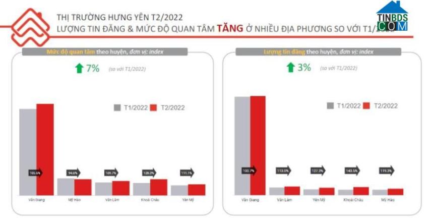 Nguồn: báo cáo thị trường Hưng Yên tháng 2/2022 của Tinbds.COM