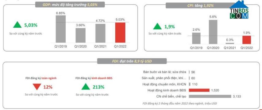 Quý 1/2022 ghi nhận nhiều thông tin tích cực với kinh tế vĩ mô. 