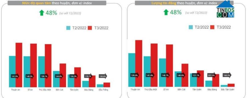 Ảnh Đất nền Bình Dương giao dịch sôi động trong tháng 3/2022