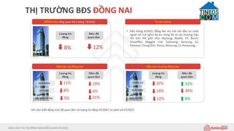 Ảnh Đất nền các thị trường ven TP.HCM tiếp tục tăng giá