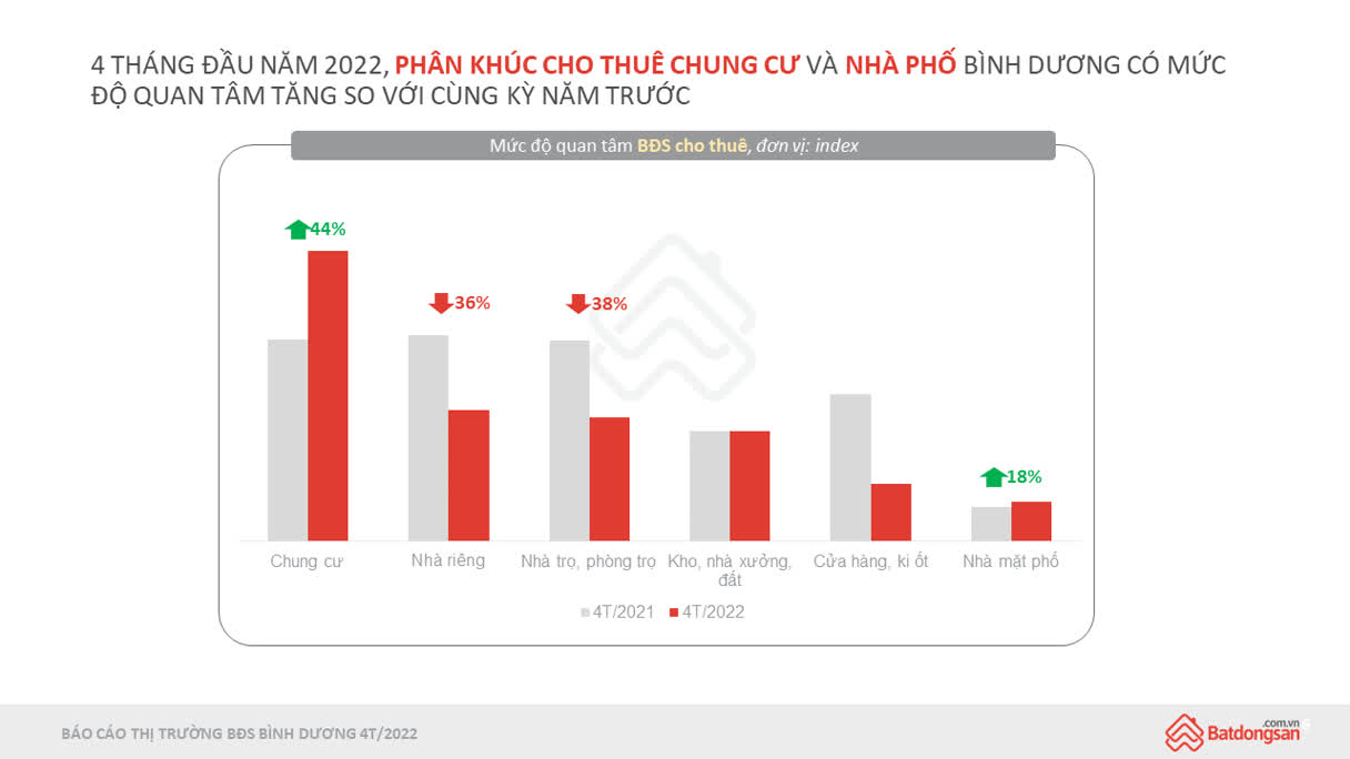 Ảnh Diễn biến nổi bật của thị trường BĐS Bình Dương 4 tháng đầu năm 2022