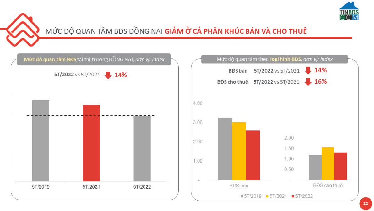 Ảnh 5 tháng đầu năm thị trường Đồng Nai diễn biến ra sao?